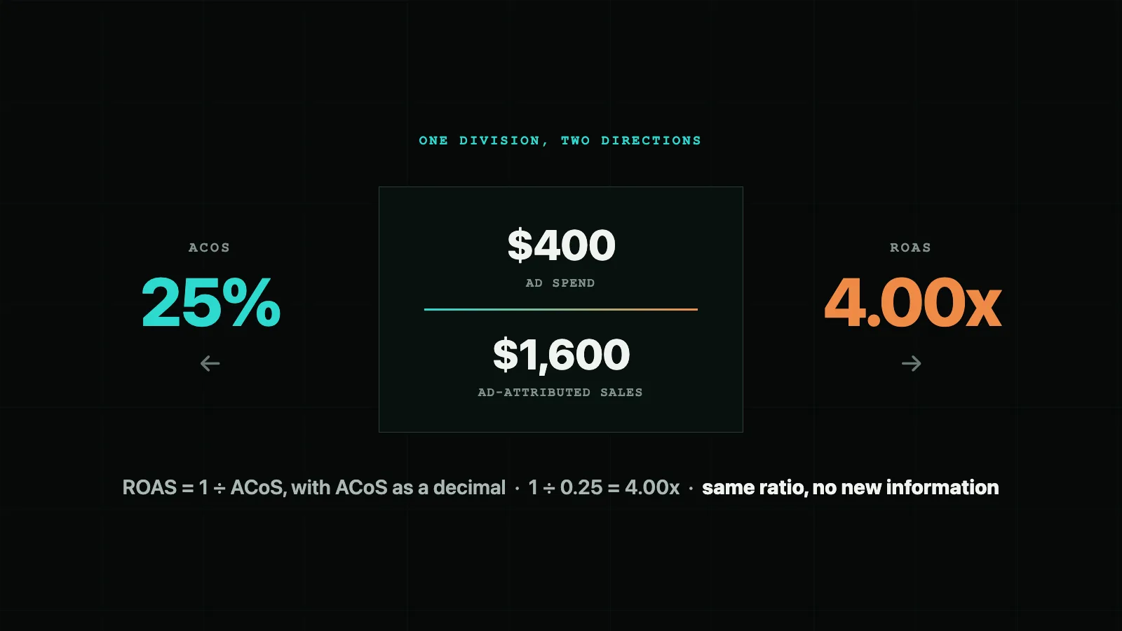 Diagram of one division read from two directions, showing 400 dollars of ad spend over 1,600 dollars of ad-attributed sales, giving 25 percent when read as ACoS from the left and 4x when read as ROAS from the right