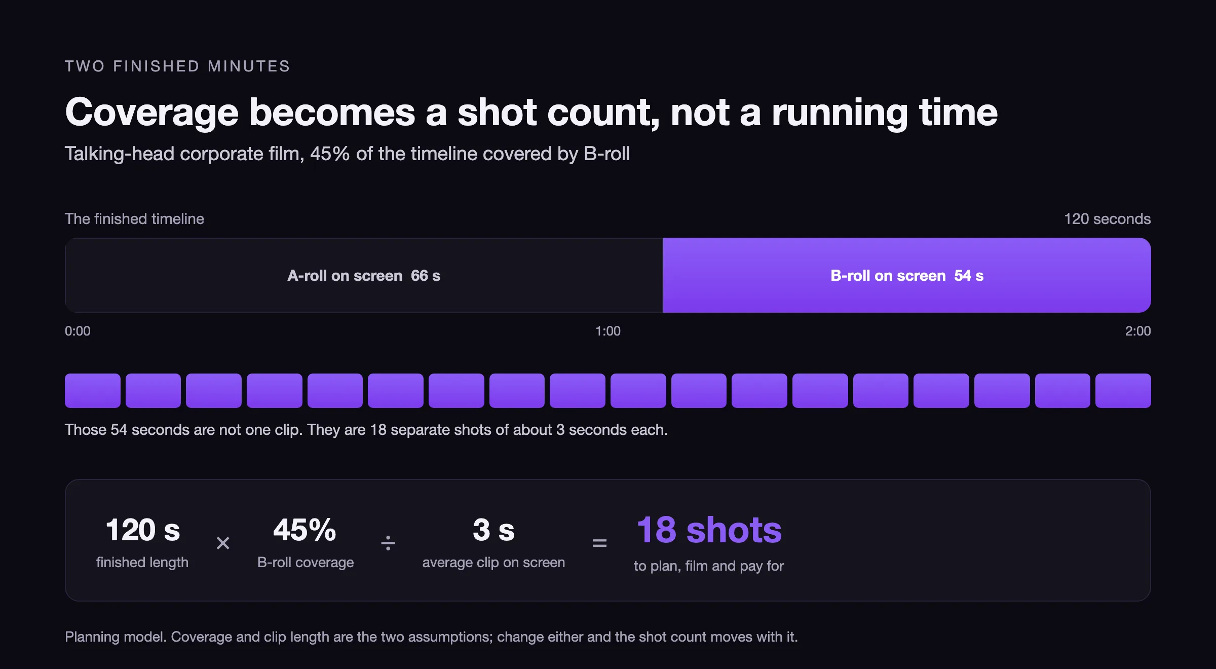 A 120-second timeline bar split into 66 seconds of A-roll and 54 seconds of B-roll, above the calculation 120 seconds times 45 per cent divided by 3 seconds equals 18 shots