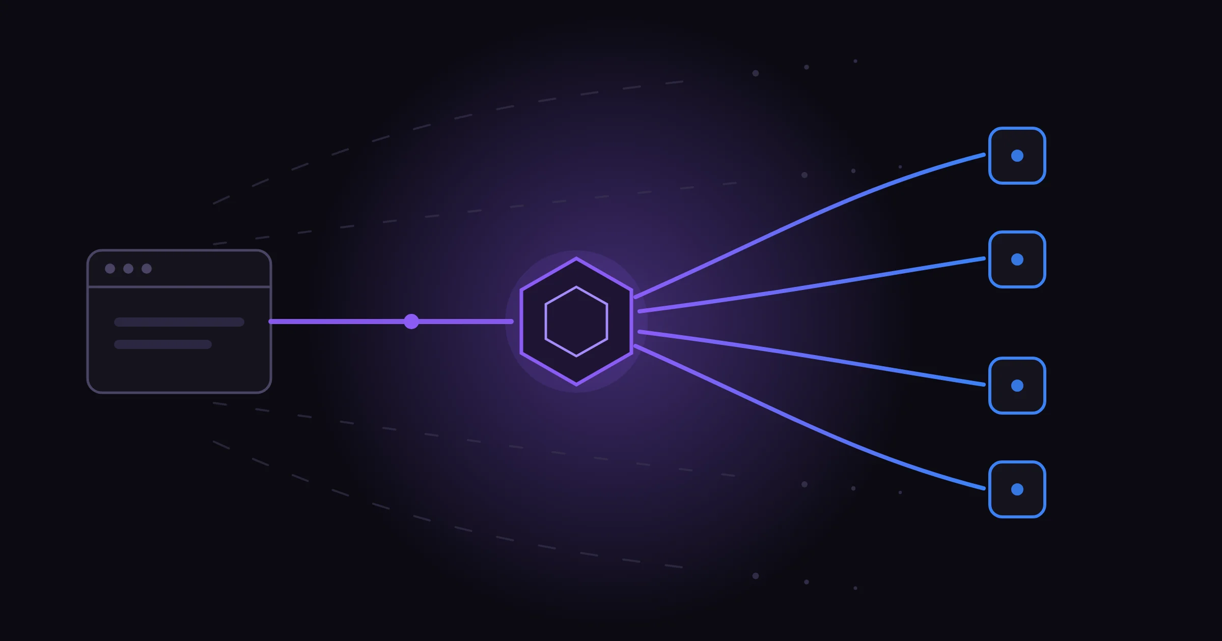 One violet request line leaving a browser outline toward a single glowing hexagonal server node, which fans out into four clean lines reaching four separate platform endpoints, while faded broken dashed routes drift away in the background