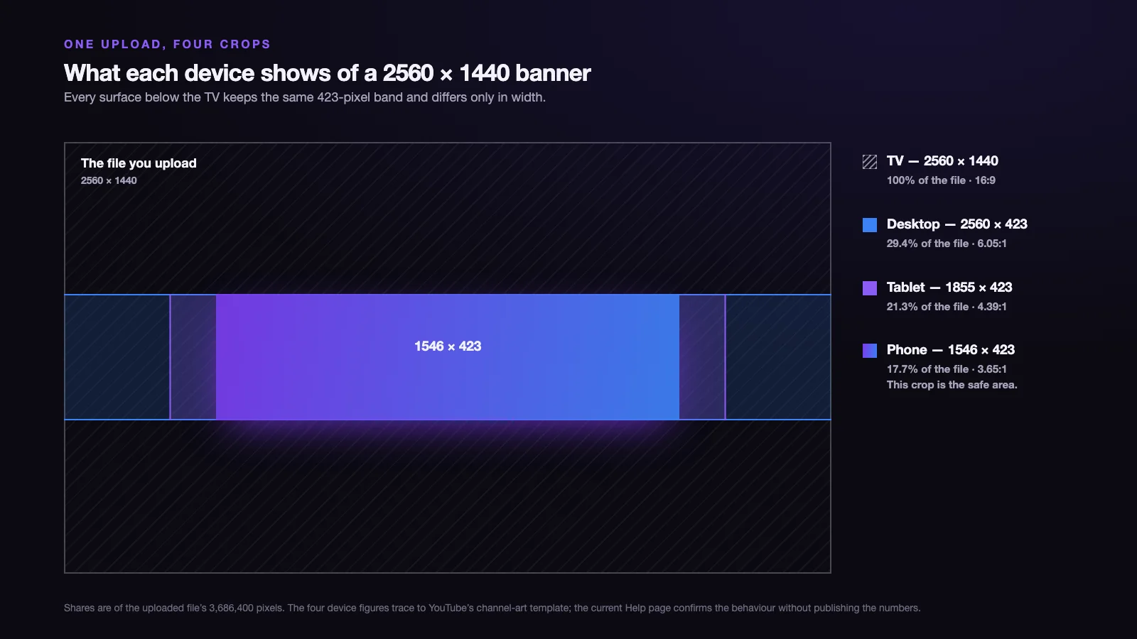 A 2560 by 1440 frame containing three nested horizontal bands, the innermost labelled 1546 by 423, beside a legend listing four crops - TV, desktop, tablet and phone - with each one's share of the file and aspect ratio