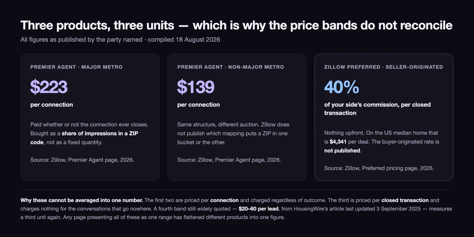 Three ways Zillow prices the same product: $223 and $139 per connection, and a 40% success fee per closed transaction